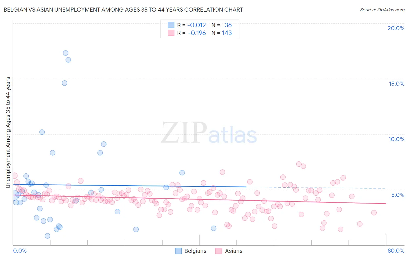 Belgian vs Asian Unemployment Among Ages 35 to 44 years