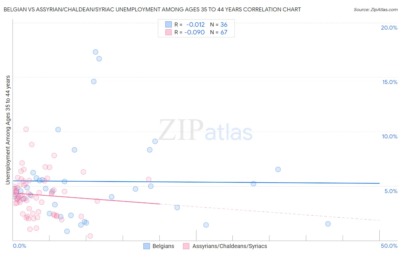 Belgian vs Assyrian/Chaldean/Syriac Unemployment Among Ages 35 to 44 years