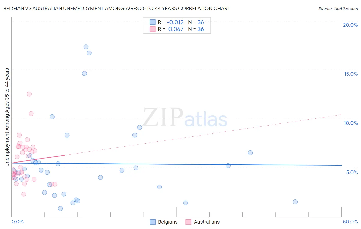 Belgian vs Australian Unemployment Among Ages 35 to 44 years