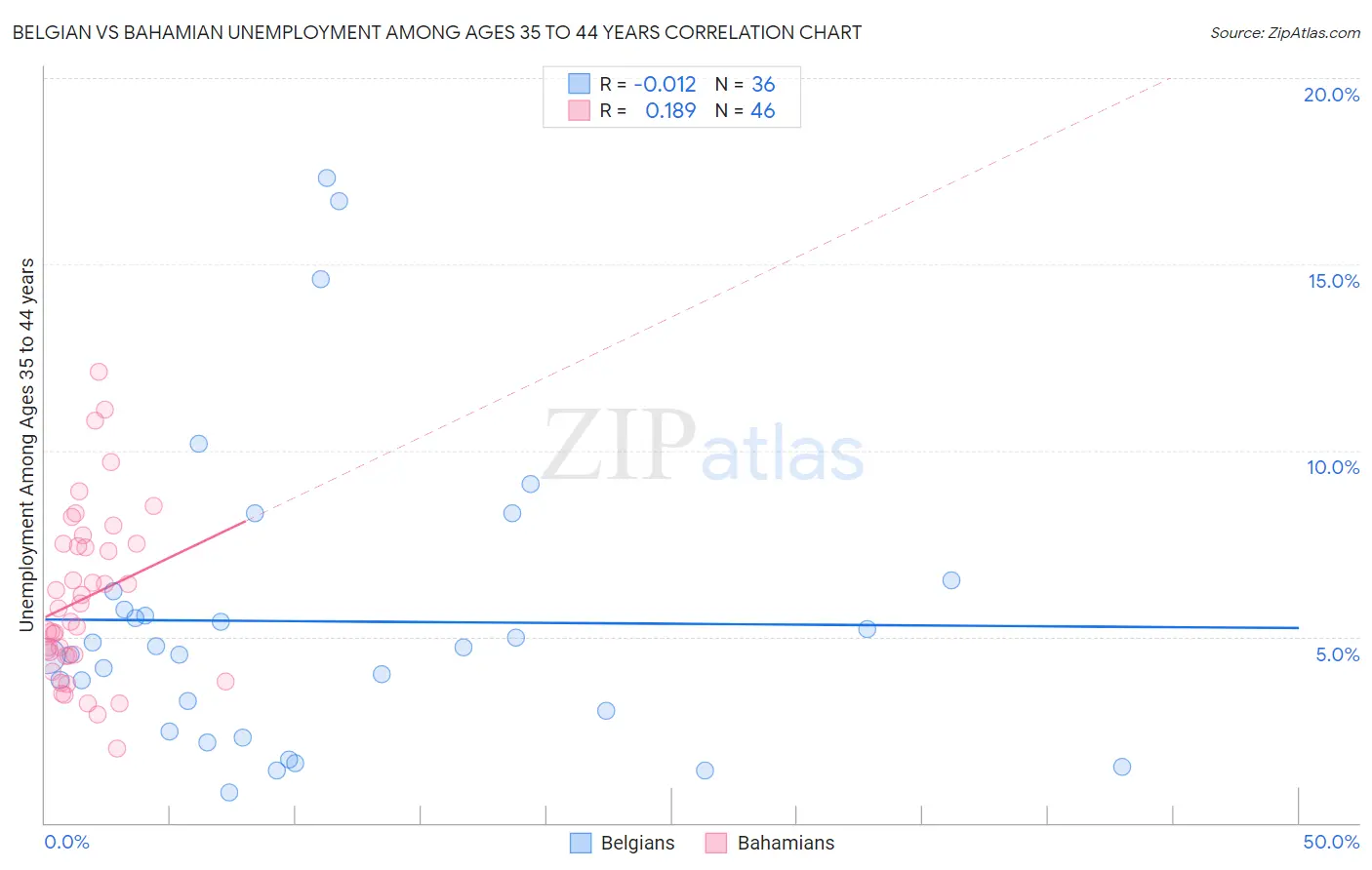 Belgian vs Bahamian Unemployment Among Ages 35 to 44 years
