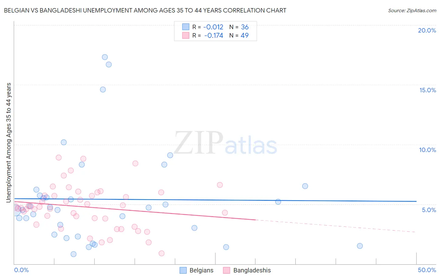 Belgian vs Bangladeshi Unemployment Among Ages 35 to 44 years