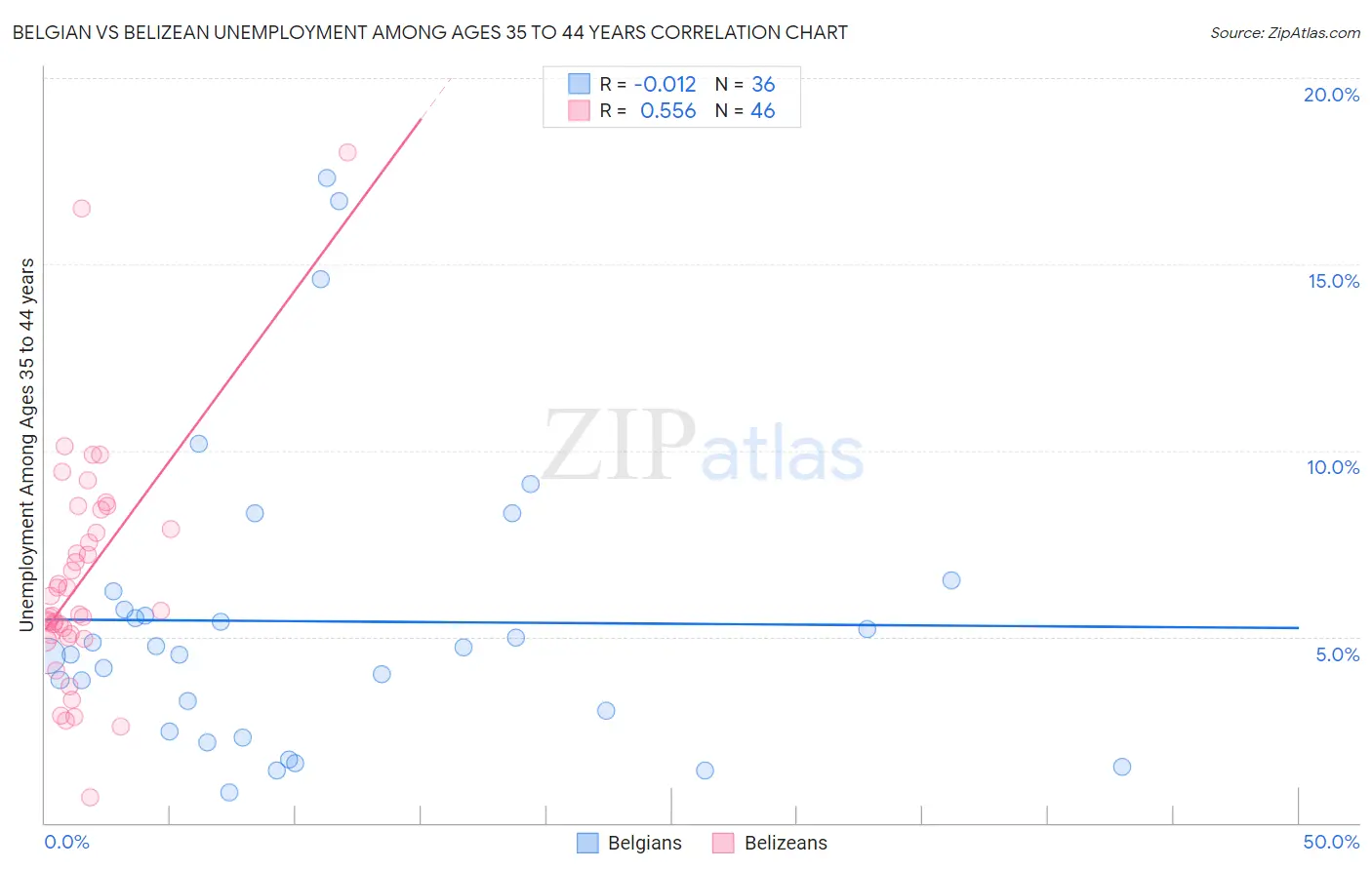 Belgian vs Belizean Unemployment Among Ages 35 to 44 years