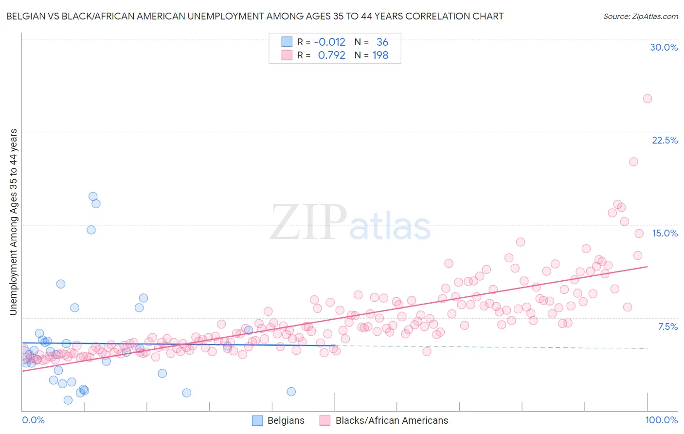 Belgian vs Black/African American Unemployment Among Ages 35 to 44 years