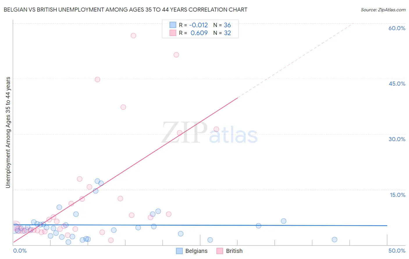Belgian vs British Unemployment Among Ages 35 to 44 years