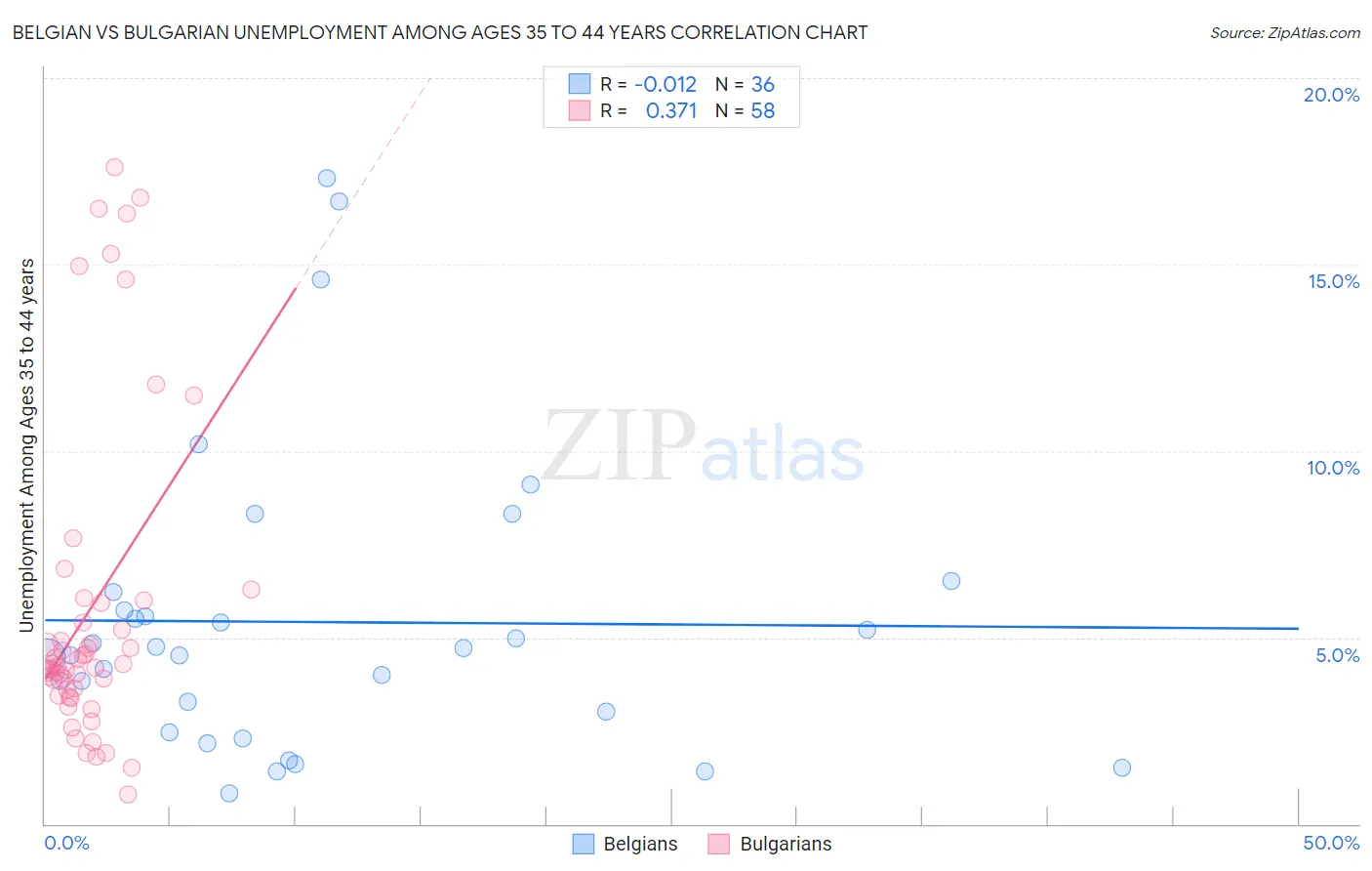 Belgian vs Bulgarian Unemployment Among Ages 35 to 44 years
