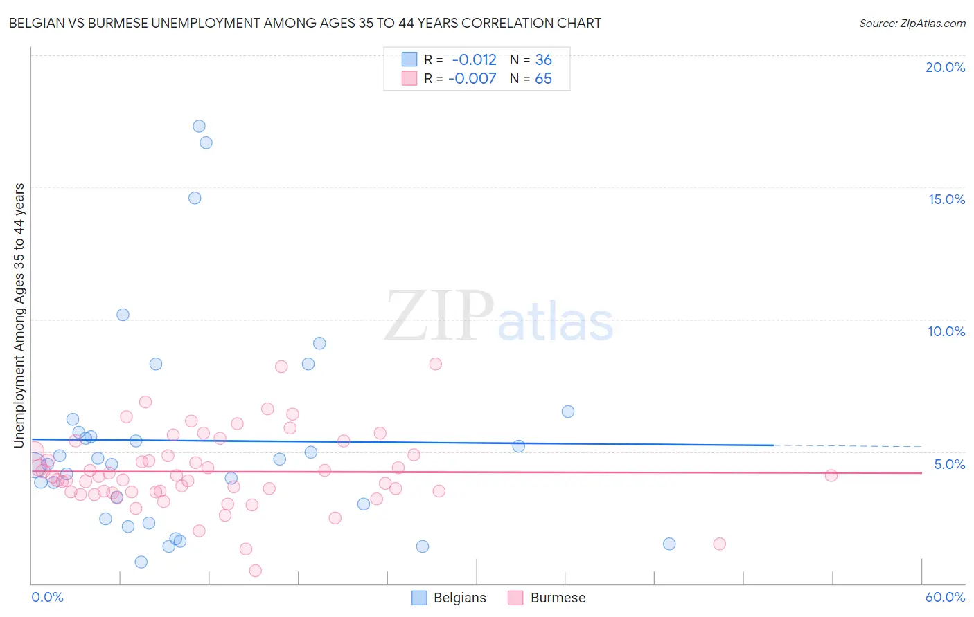 Belgian vs Burmese Unemployment Among Ages 35 to 44 years