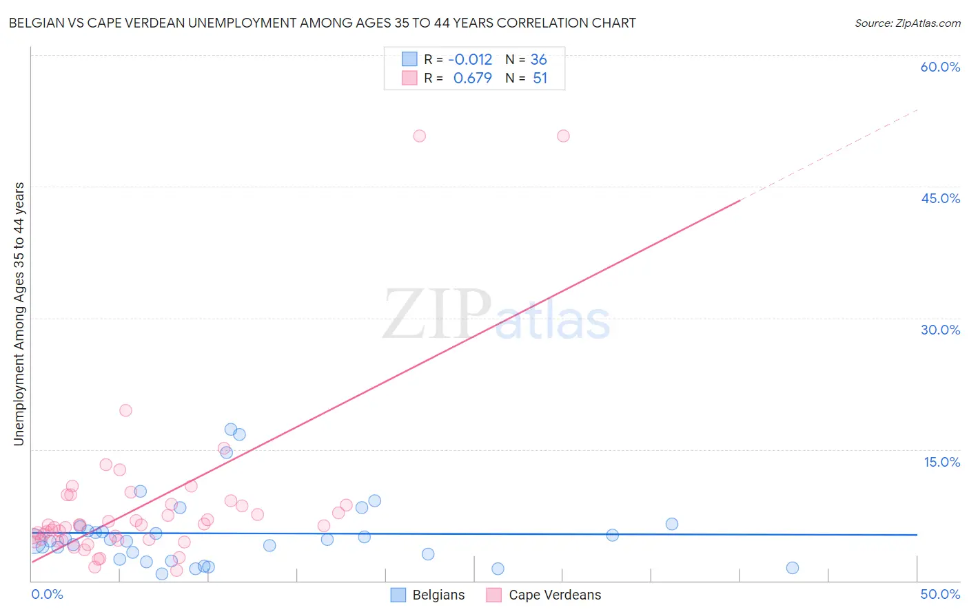 Belgian vs Cape Verdean Unemployment Among Ages 35 to 44 years