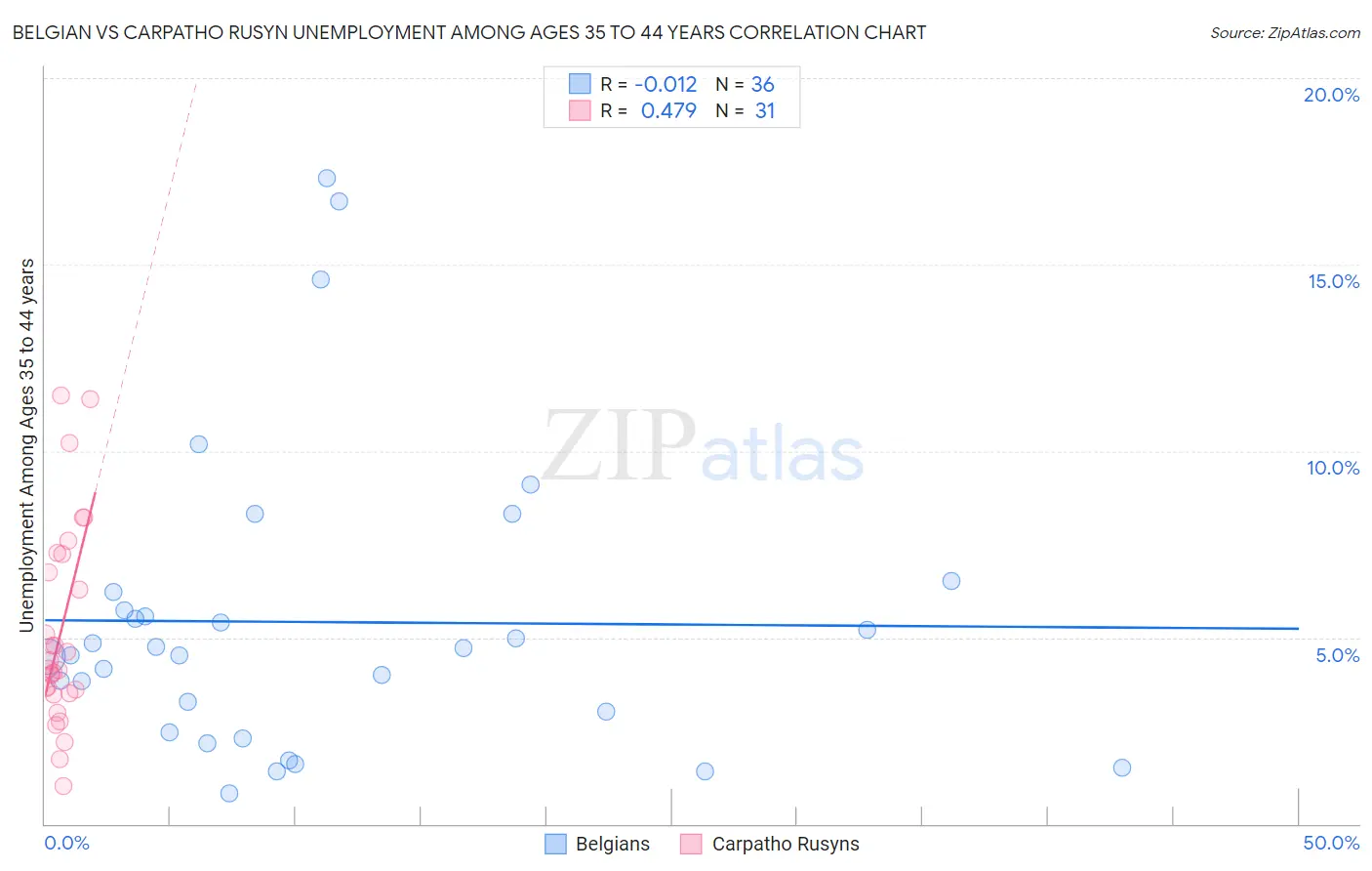 Belgian vs Carpatho Rusyn Unemployment Among Ages 35 to 44 years