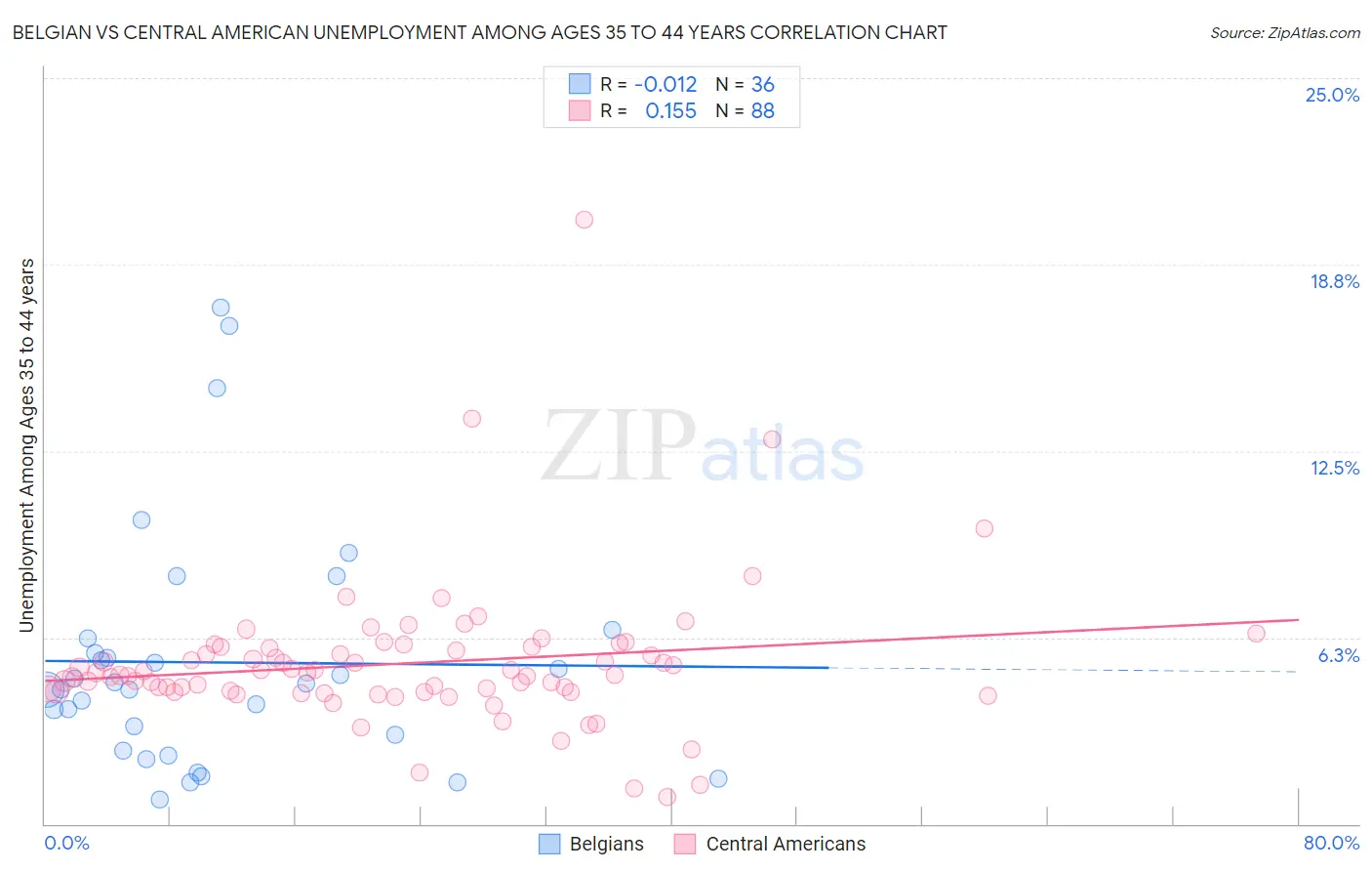 Belgian vs Central American Unemployment Among Ages 35 to 44 years