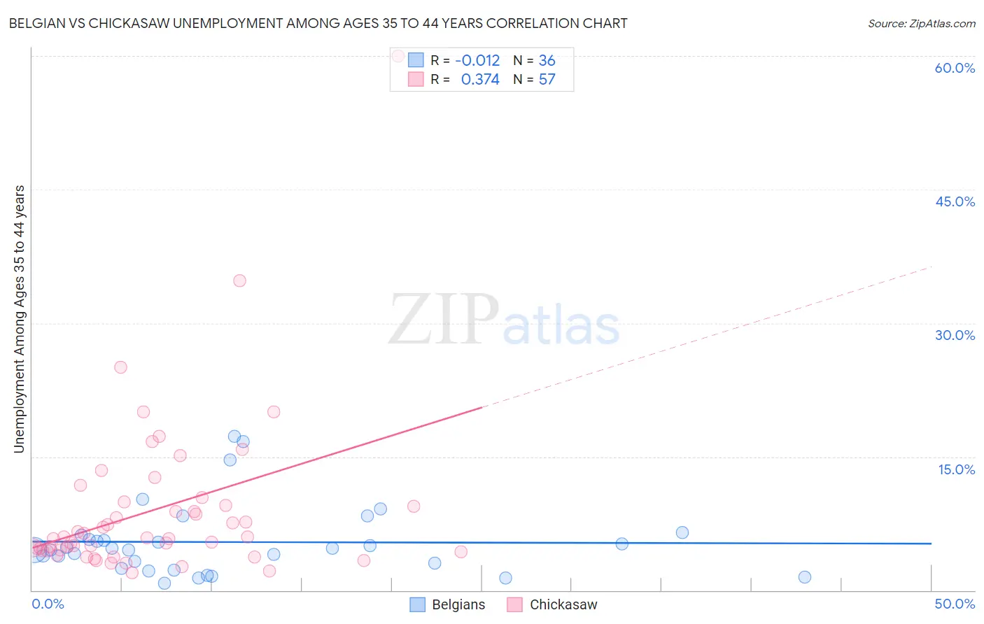 Belgian vs Chickasaw Unemployment Among Ages 35 to 44 years
