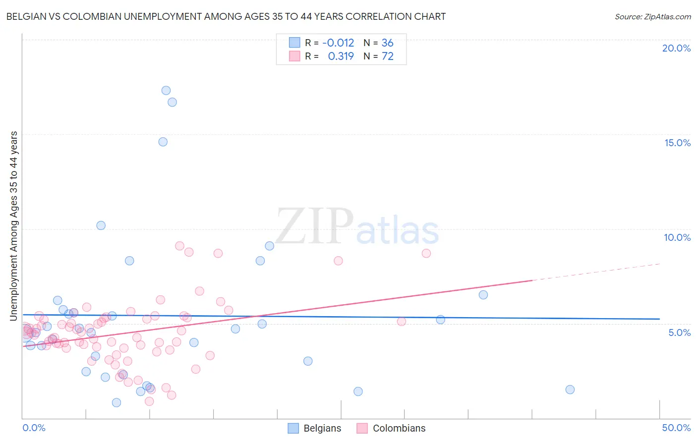 Belgian vs Colombian Unemployment Among Ages 35 to 44 years