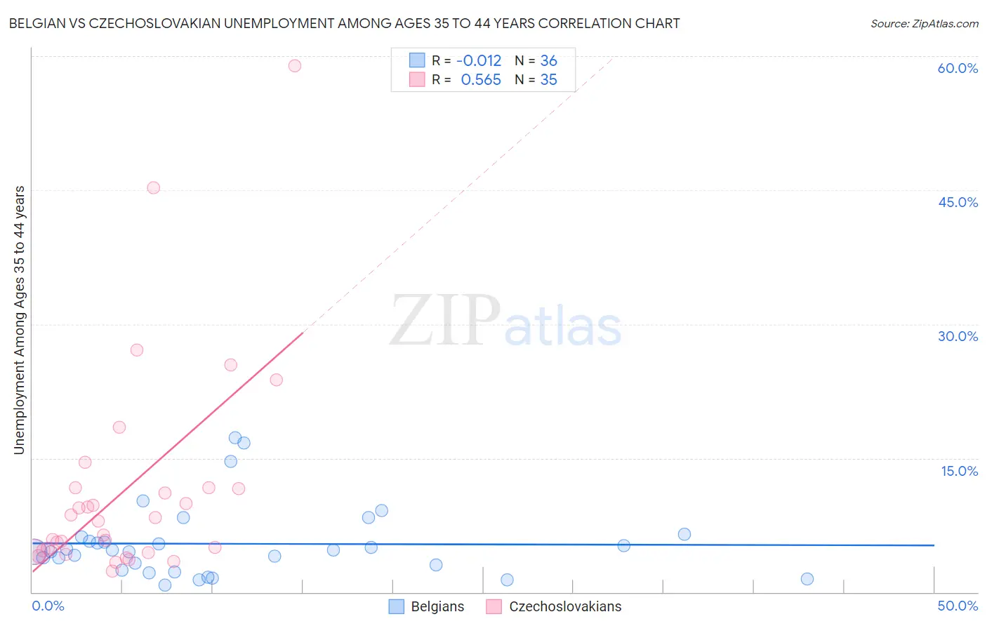 Belgian vs Czechoslovakian Unemployment Among Ages 35 to 44 years