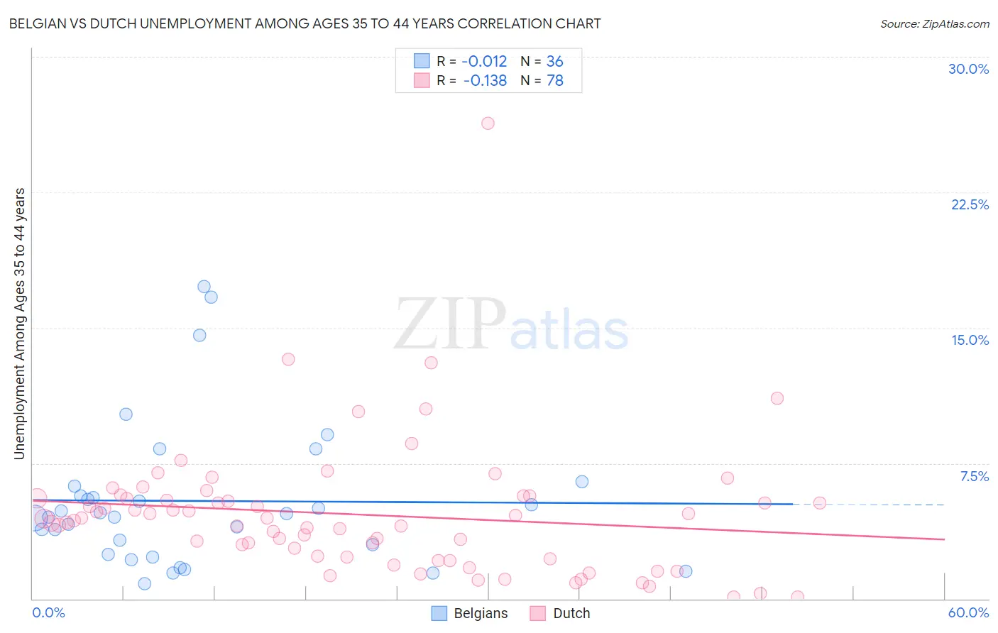 Belgian vs Dutch Unemployment Among Ages 35 to 44 years