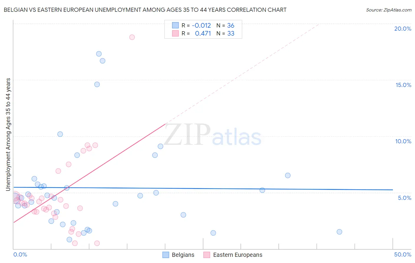 Belgian vs Eastern European Unemployment Among Ages 35 to 44 years
