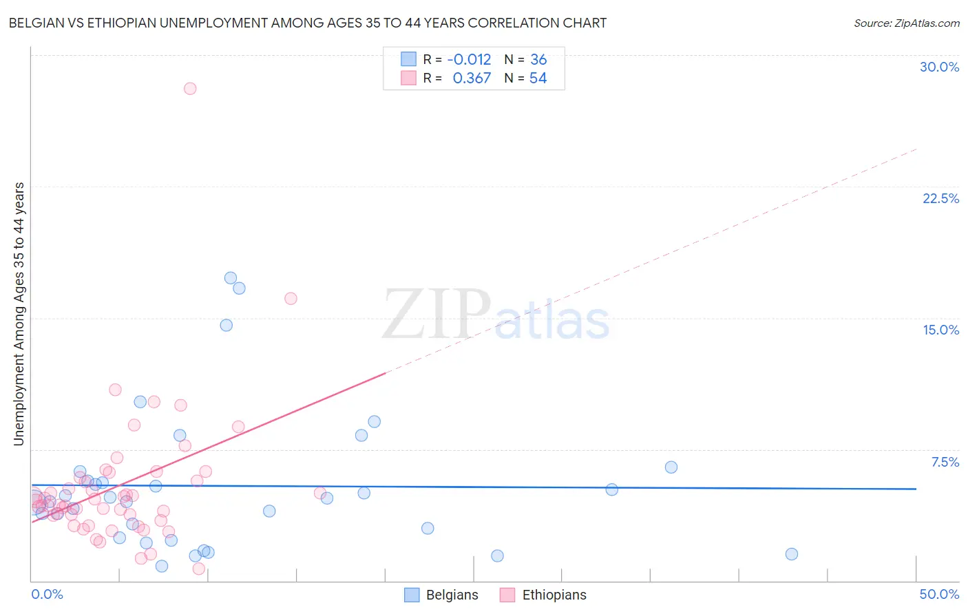 Belgian vs Ethiopian Unemployment Among Ages 35 to 44 years