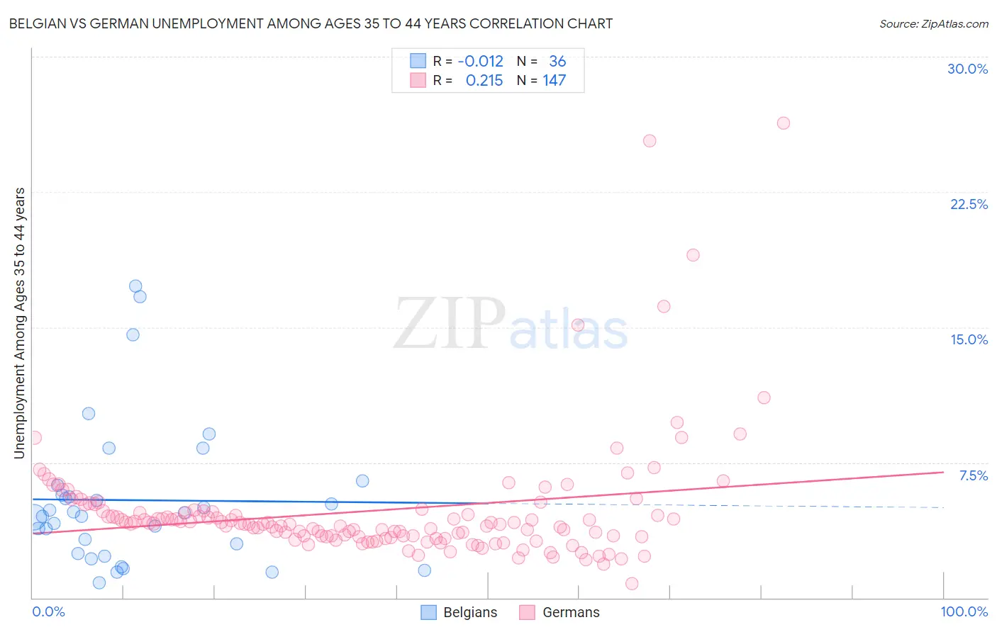 Belgian vs German Unemployment Among Ages 35 to 44 years