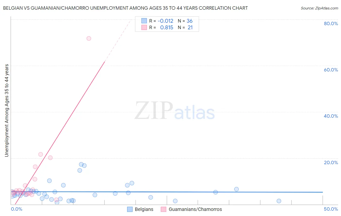 Belgian vs Guamanian/Chamorro Unemployment Among Ages 35 to 44 years