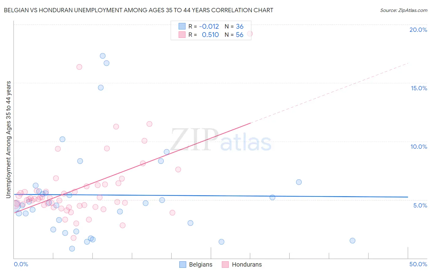 Belgian vs Honduran Unemployment Among Ages 35 to 44 years