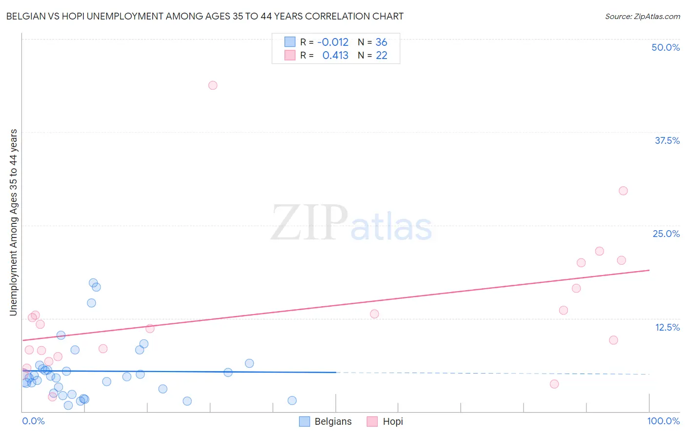 Belgian vs Hopi Unemployment Among Ages 35 to 44 years