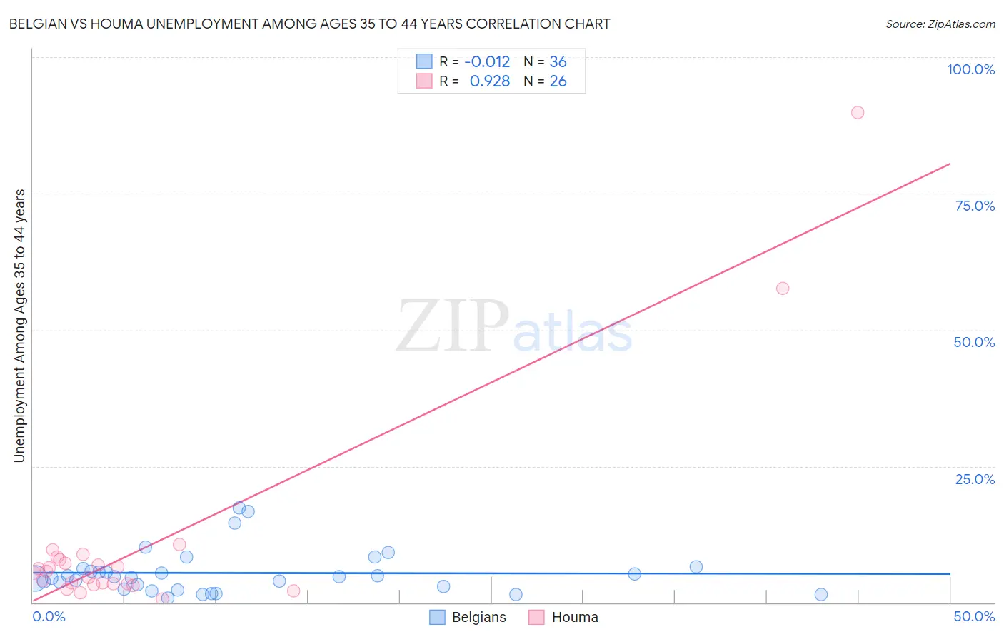 Belgian vs Houma Unemployment Among Ages 35 to 44 years