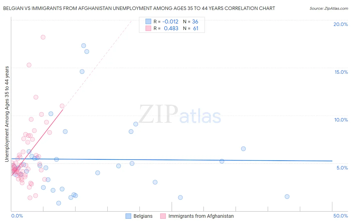 Belgian vs Immigrants from Afghanistan Unemployment Among Ages 35 to 44 years