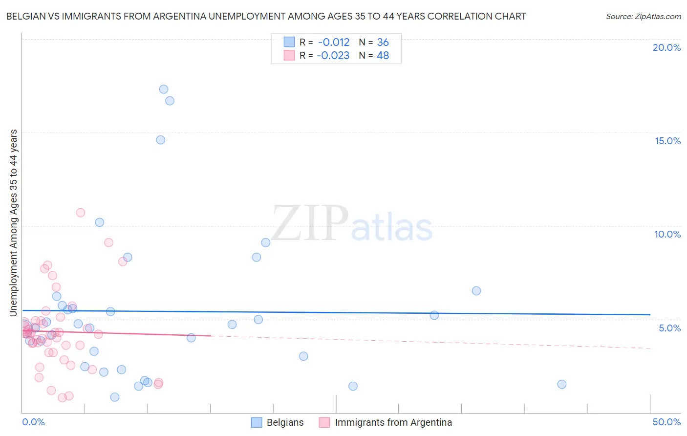 Belgian vs Immigrants from Argentina Unemployment Among Ages 35 to 44 years