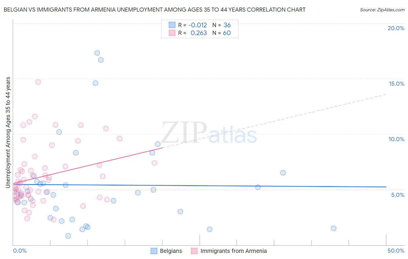 Belgian vs Immigrants from Armenia Unemployment Among Ages 35 to 44 years