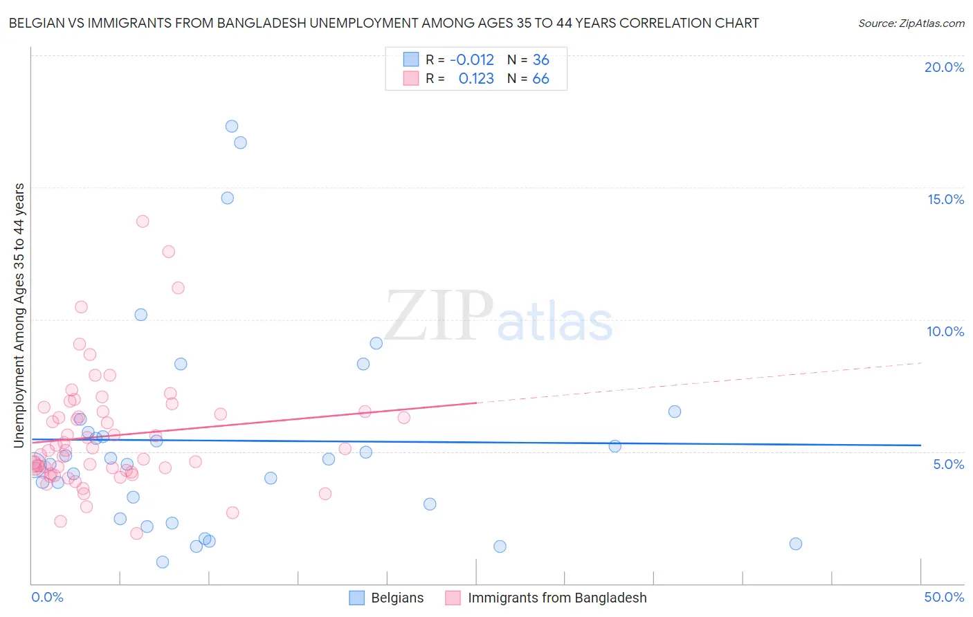 Belgian vs Immigrants from Bangladesh Unemployment Among Ages 35 to 44 years