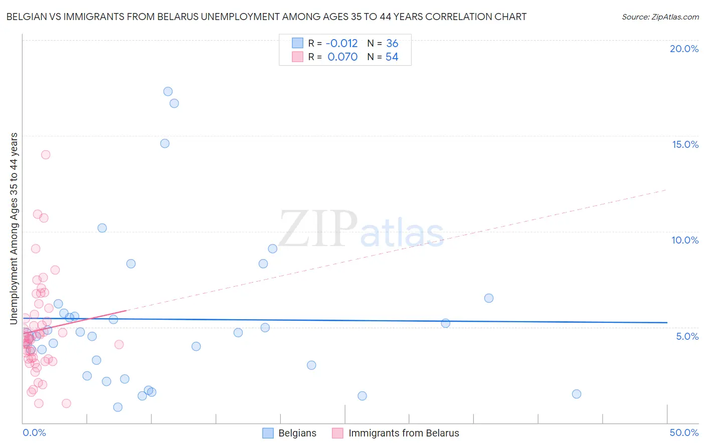 Belgian vs Immigrants from Belarus Unemployment Among Ages 35 to 44 years