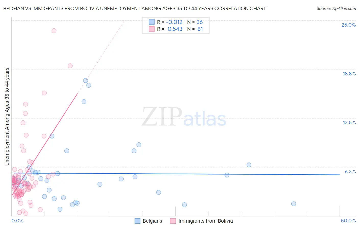 Belgian vs Immigrants from Bolivia Unemployment Among Ages 35 to 44 years