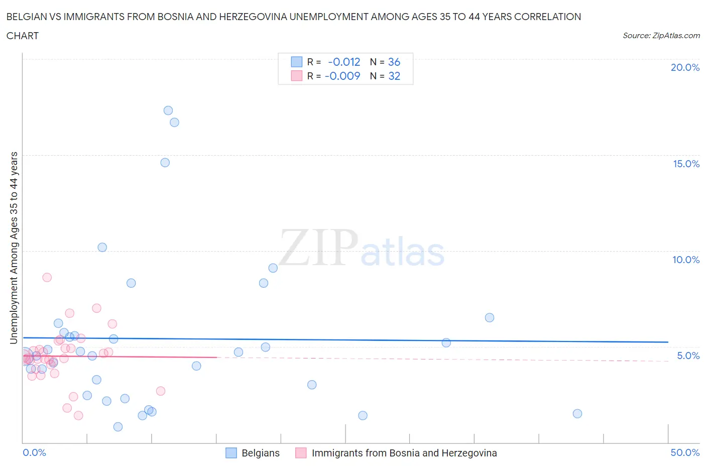 Belgian vs Immigrants from Bosnia and Herzegovina Unemployment Among Ages 35 to 44 years