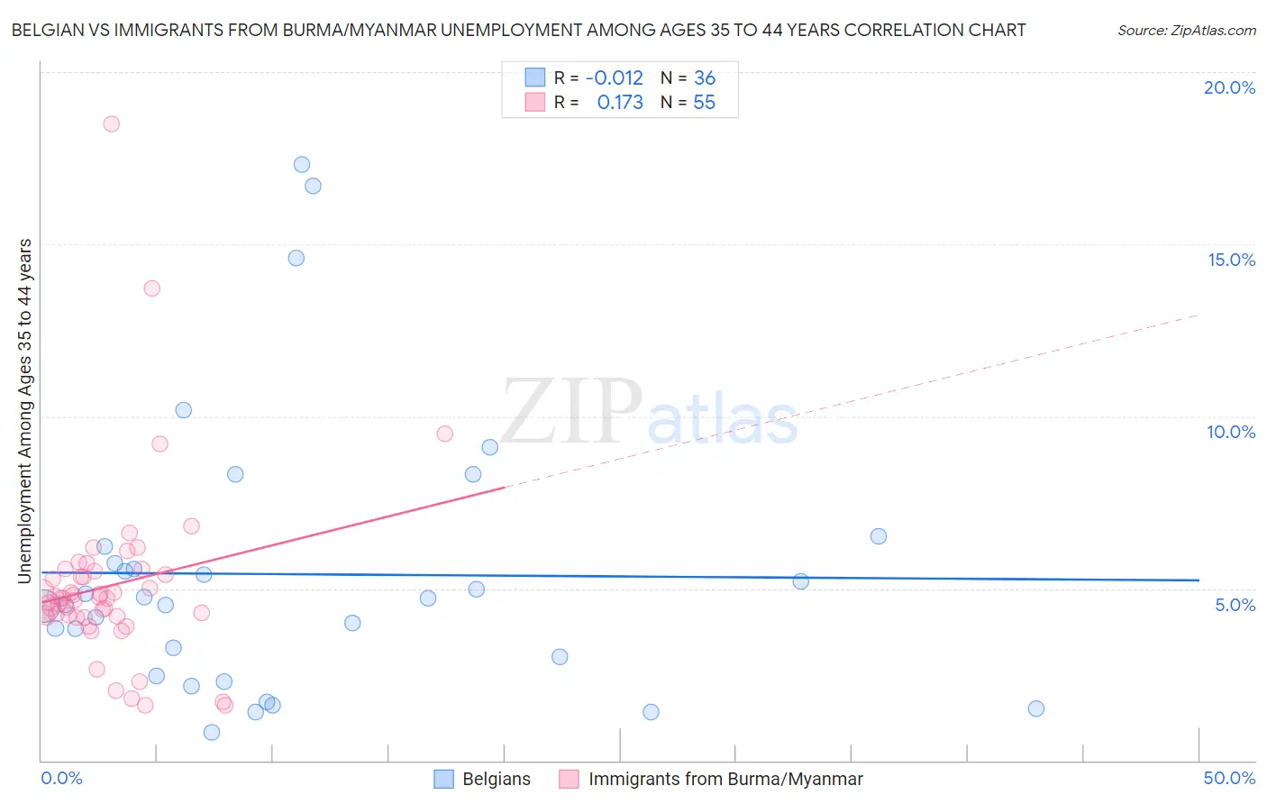 Belgian vs Immigrants from Burma/Myanmar Unemployment Among Ages 35 to 44 years