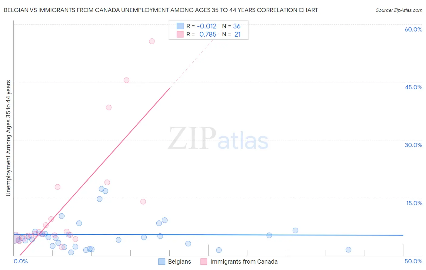 Belgian vs Immigrants from Canada Unemployment Among Ages 35 to 44 years