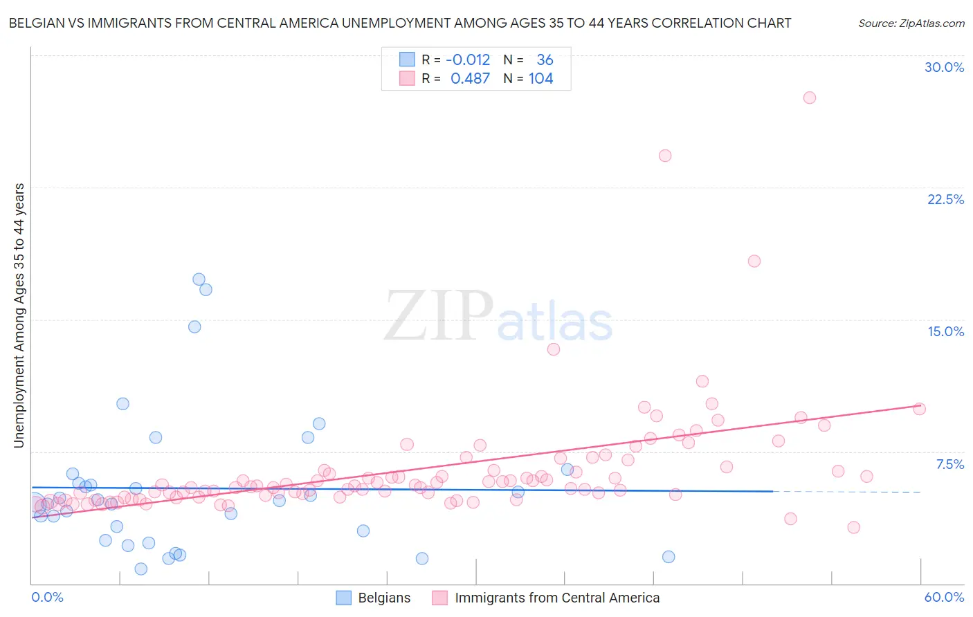 Belgian vs Immigrants from Central America Unemployment Among Ages 35 to 44 years