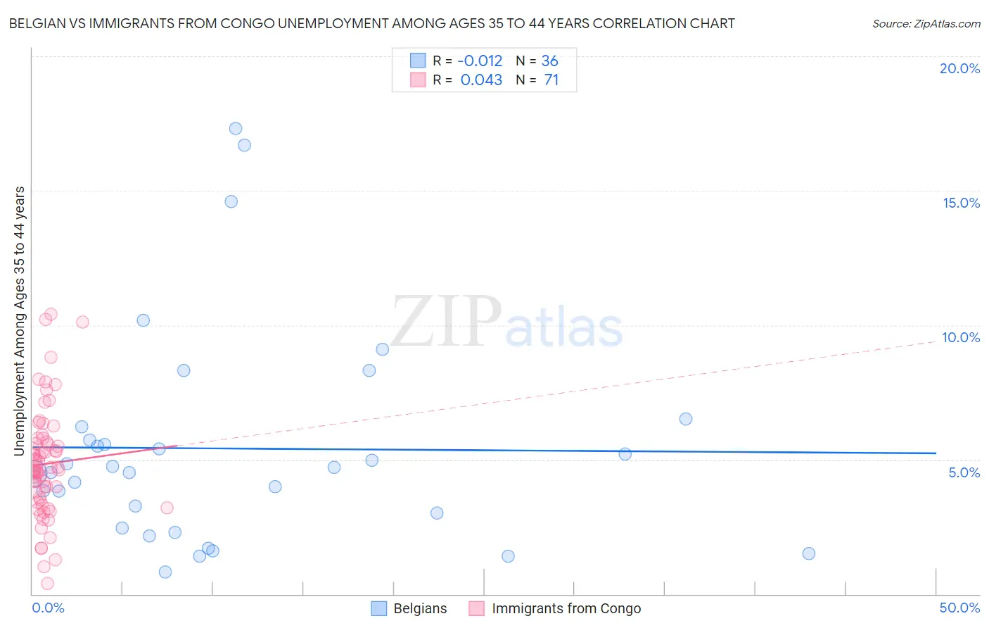Belgian vs Immigrants from Congo Unemployment Among Ages 35 to 44 years