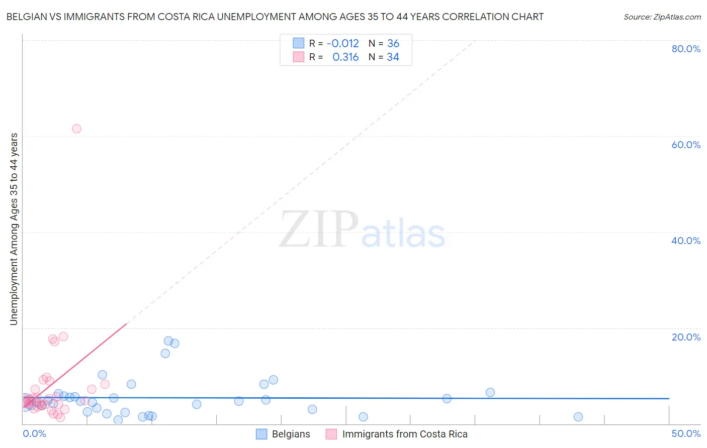 Belgian vs Immigrants from Costa Rica Unemployment Among Ages 35 to 44 years