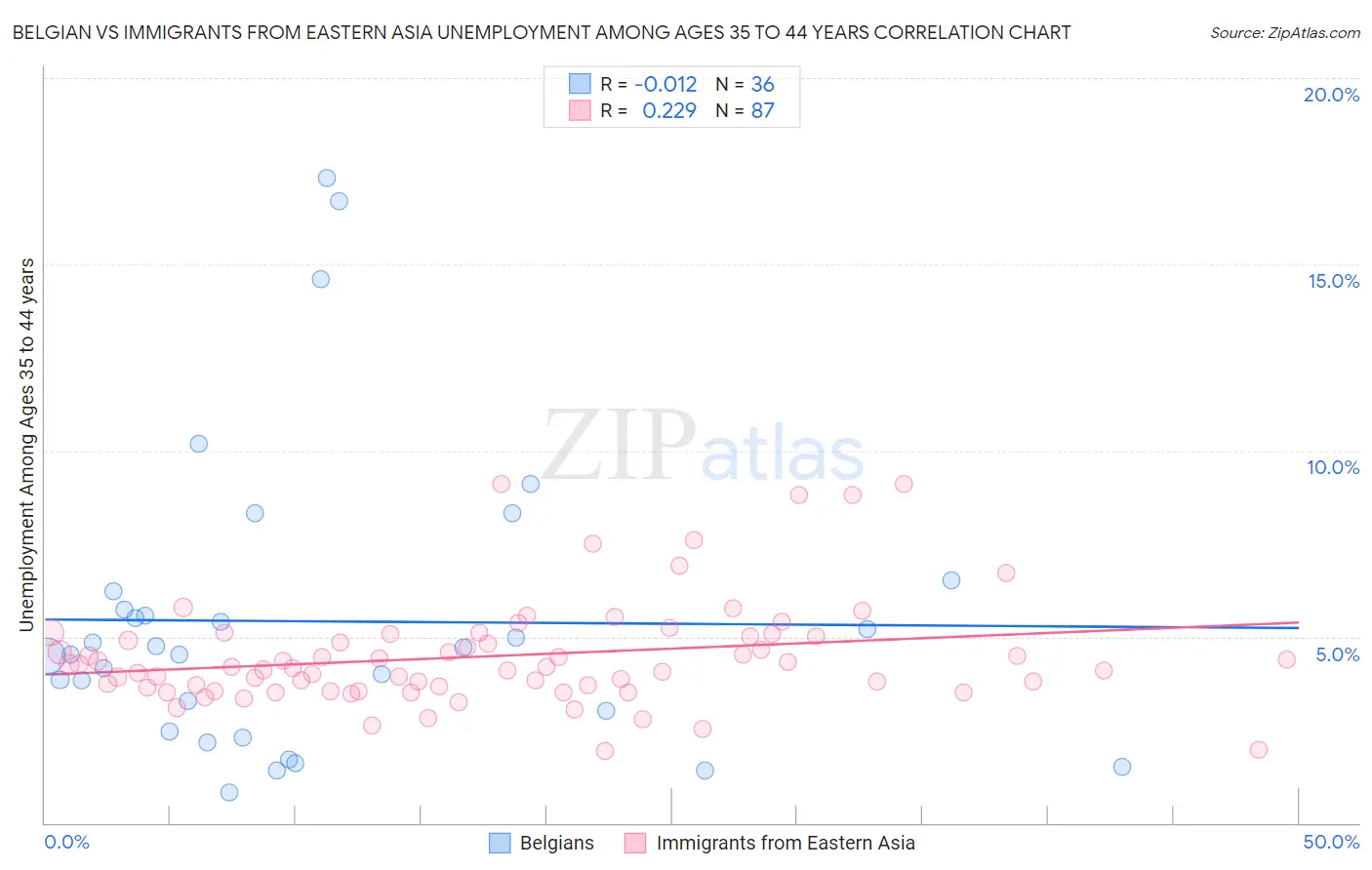 Belgian vs Immigrants from Eastern Asia Unemployment Among Ages 35 to 44 years