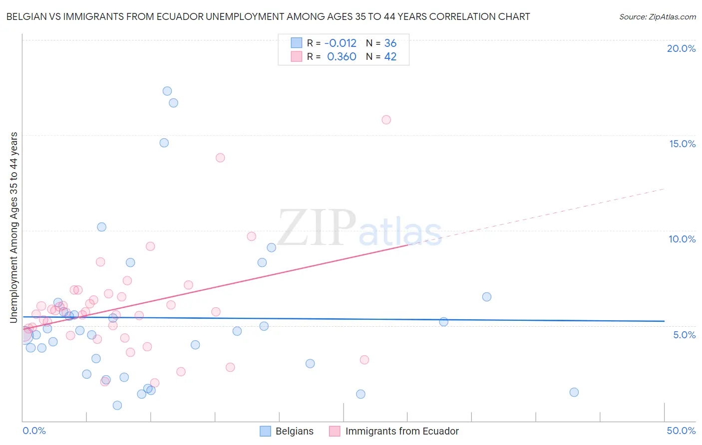 Belgian vs Immigrants from Ecuador Unemployment Among Ages 35 to 44 years