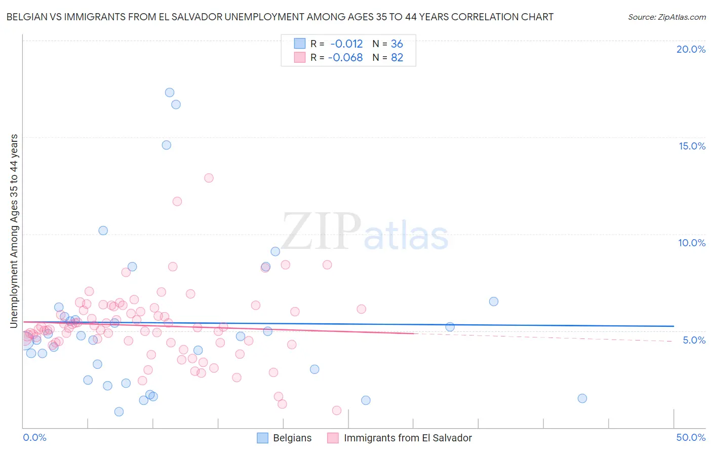 Belgian vs Immigrants from El Salvador Unemployment Among Ages 35 to 44 years