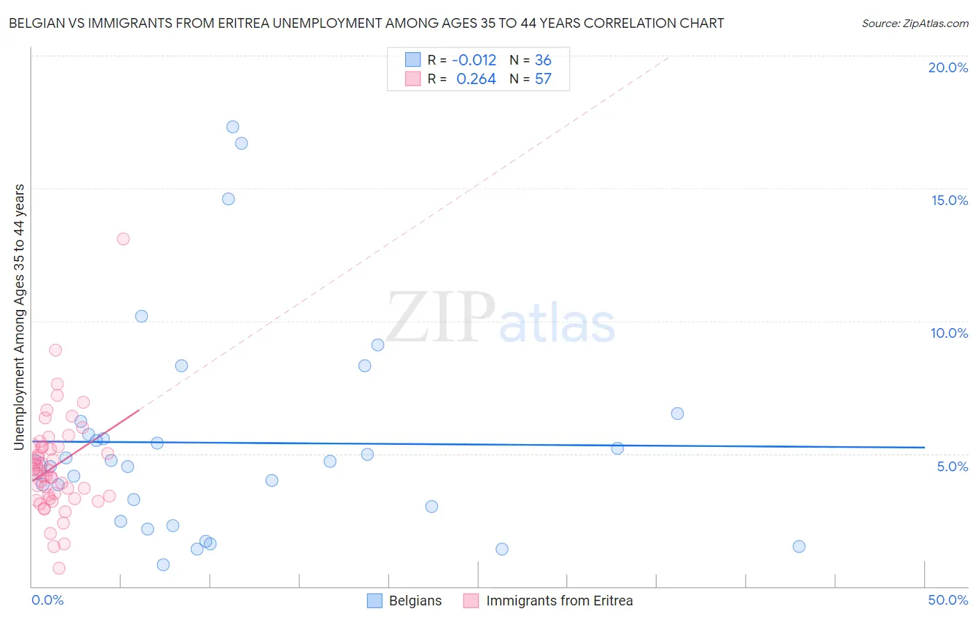 Belgian vs Immigrants from Eritrea Unemployment Among Ages 35 to 44 years