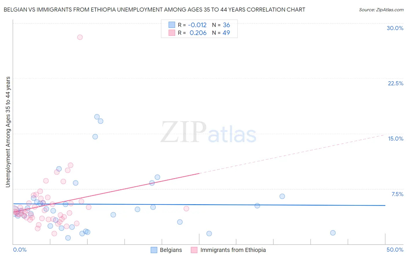 Belgian vs Immigrants from Ethiopia Unemployment Among Ages 35 to 44 years