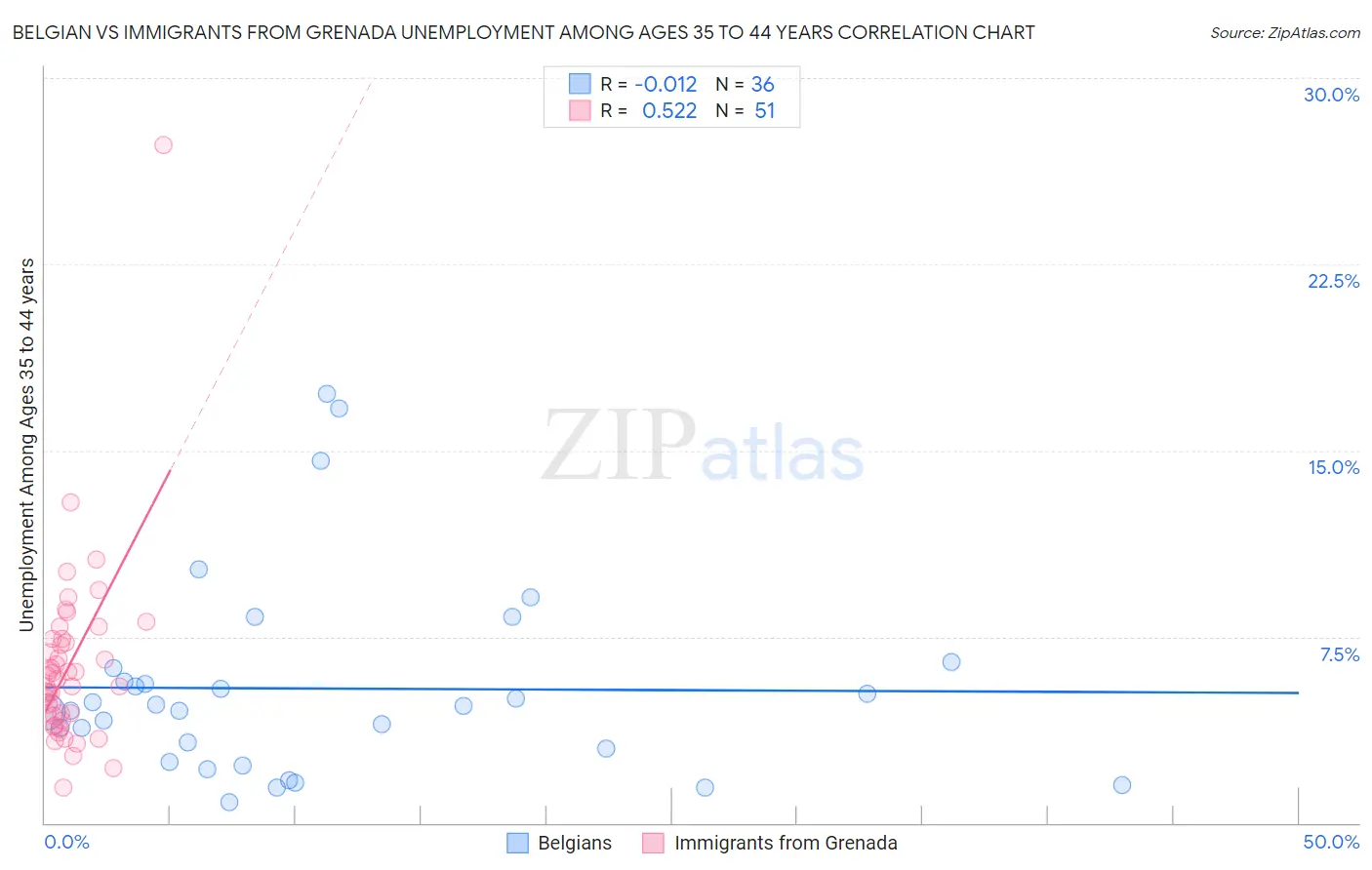 Belgian vs Immigrants from Grenada Unemployment Among Ages 35 to 44 years