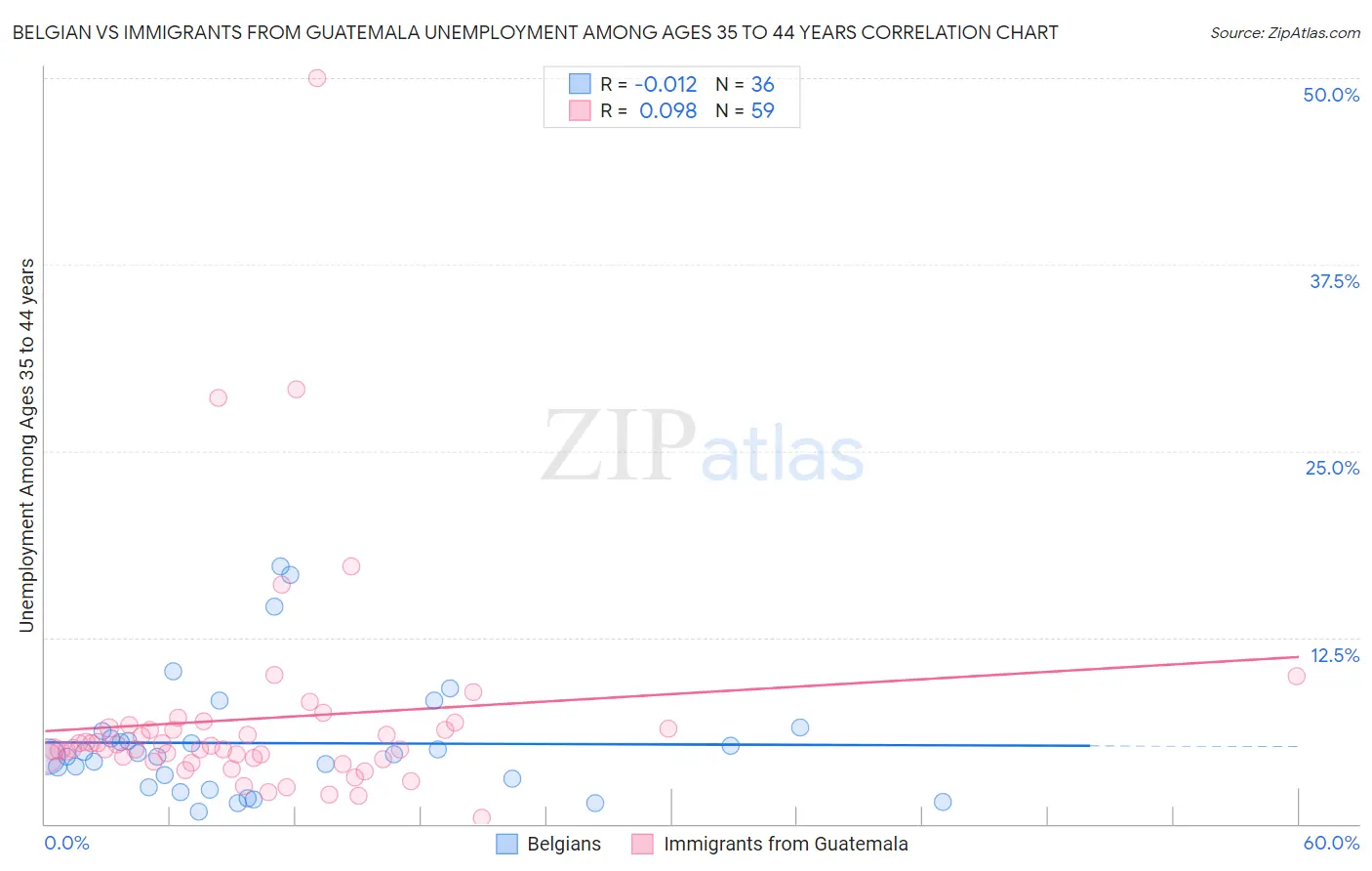 Belgian vs Immigrants from Guatemala Unemployment Among Ages 35 to 44 years