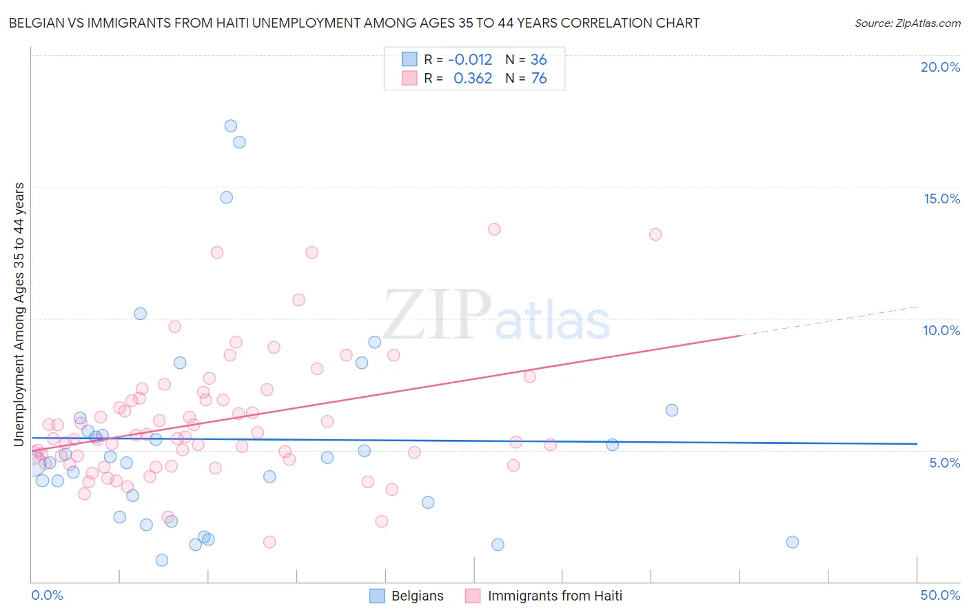 Belgian vs Immigrants from Haiti Unemployment Among Ages 35 to 44 years