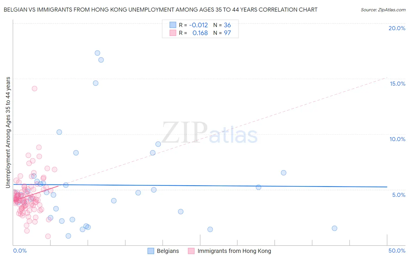 Belgian vs Immigrants from Hong Kong Unemployment Among Ages 35 to 44 years