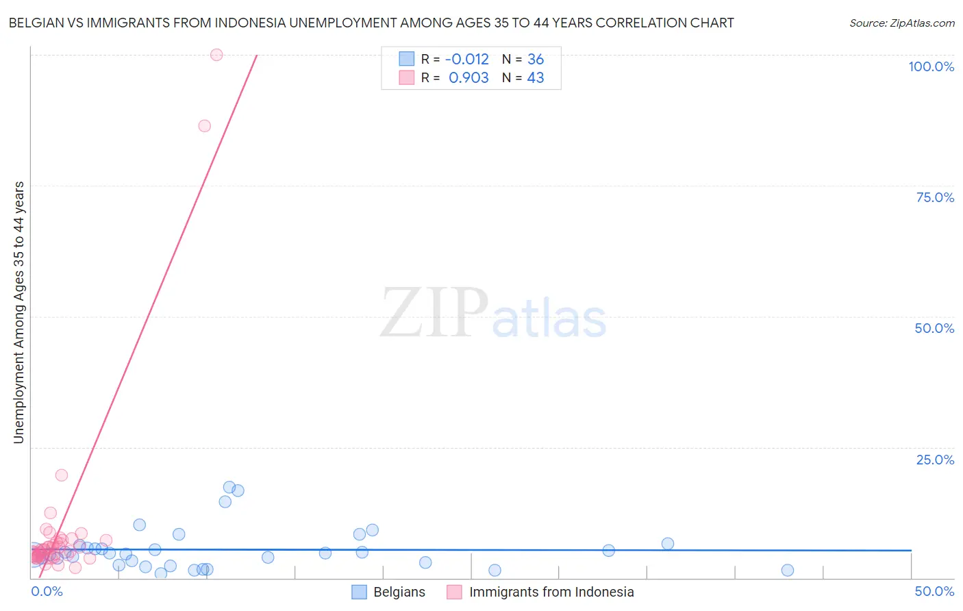 Belgian vs Immigrants from Indonesia Unemployment Among Ages 35 to 44 years