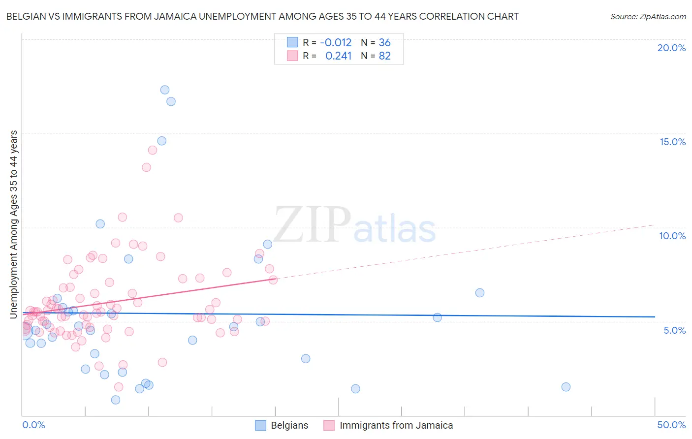 Belgian vs Immigrants from Jamaica Unemployment Among Ages 35 to 44 years