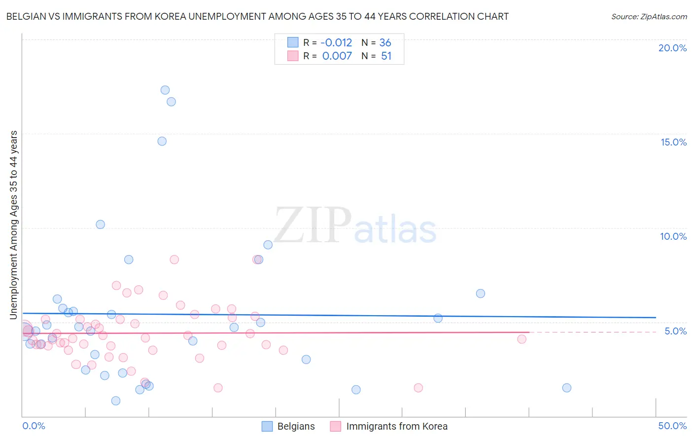 Belgian vs Immigrants from Korea Unemployment Among Ages 35 to 44 years