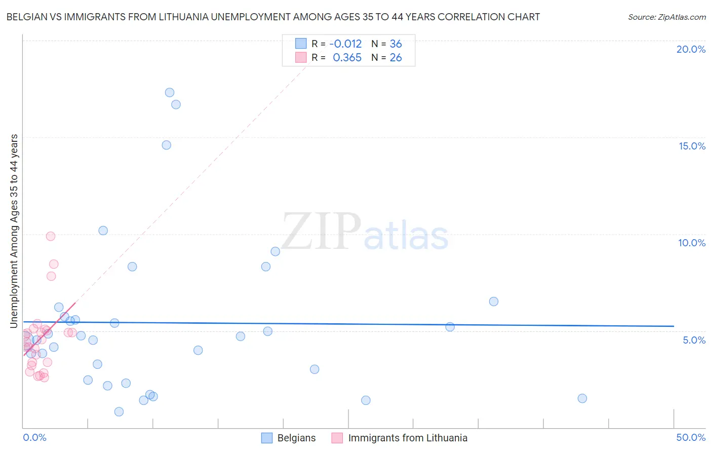 Belgian vs Immigrants from Lithuania Unemployment Among Ages 35 to 44 years