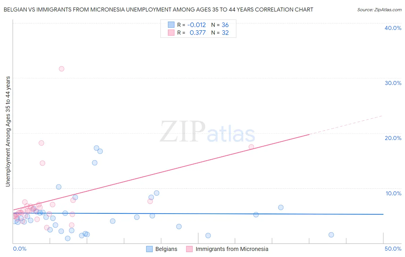 Belgian vs Immigrants from Micronesia Unemployment Among Ages 35 to 44 years